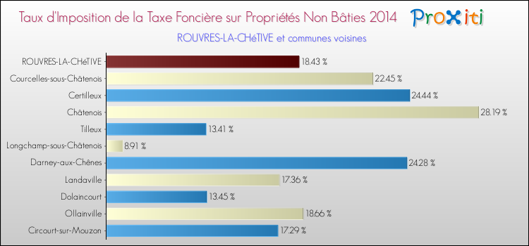 Taux d'imposition de la taxe foncière sur les immeubles et terrains non batis 2014 pour ROUVRES-LA-CHéTIVE et les communes proches Comparaison des taux d'imposition de la taxe foncière sur les immeubles et terrains non batis 2014 pour ROUVRES-LA-CHéTIVE et les communes voisines
