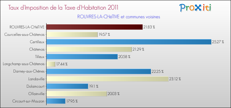 Taux d'imposition de la taxe d'habitation 2011 pour ROUVRES-LA-CHéTIVE et les communes proches Comparaison des taux d'imposition de la taxe d'habitation 2011 pour ROUVRES-LA-CHéTIVE et les communes voisines