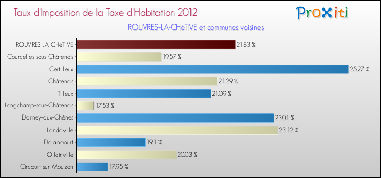 Taux d'imposition de la taxe d'habitation 2012 pour ROUVRES-LA-CHéTIVE et les communes proches Comparaison des taux d'imposition de la taxe d'habitation 2012 pour ROUVRES-LA-CHéTIVE et les communes voisines
