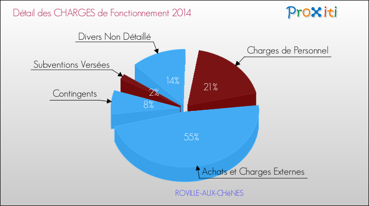 Décomposition des Charges de Fonctionnement 2014 de la commune de ROVILLE-AUX-CHêNES Charges de Fonctionnement 2014 pour la commune de ROVILLE-AUX-CHêNES