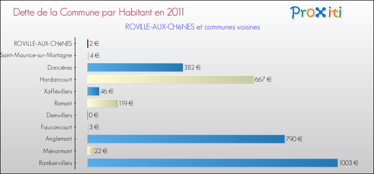 Dette par habitant de la commune en 2011 pour ROVILLE-AUX-CHêNES et les communes proches Comparaison de la dette par habitant de la commune en 2011 pour ROVILLE-AUX-CHêNES et les communes voisines