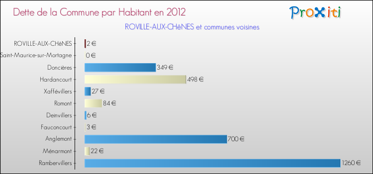 Dette par habitant de la commune en 2012 pour ROVILLE-AUX-CHêNES et les communes proches Comparaison de la dette par habitant de la commune en 2012 pour ROVILLE-AUX-CHêNES et les communes voisines