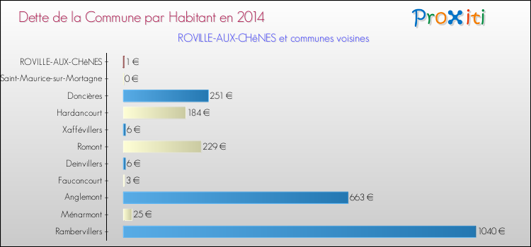 Dette par habitant de la commune en 2014 pour ROVILLE-AUX-CHêNES et les communes proches Comparaison de la dette par habitant de la commune en 2014 pour ROVILLE-AUX-CHêNES et les communes voisines
