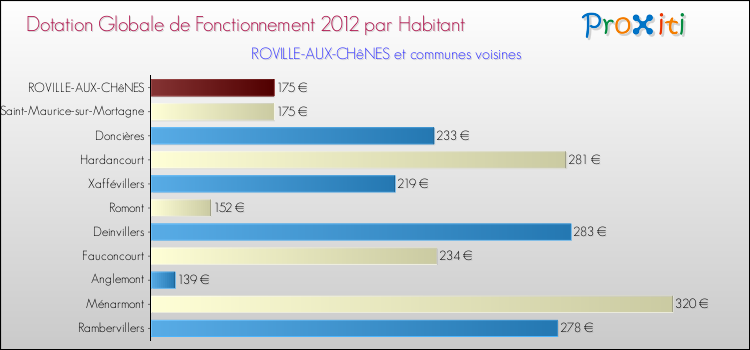 Montant des dotations globales de fonctionnement DGF par Habitant pour ROVILLE-AUX-CHêNES et les communes proches Comparaison des des dotations globales de fonctionnement DGF par habitant pour ROVILLE-AUX-CHêNES et les communes voisines