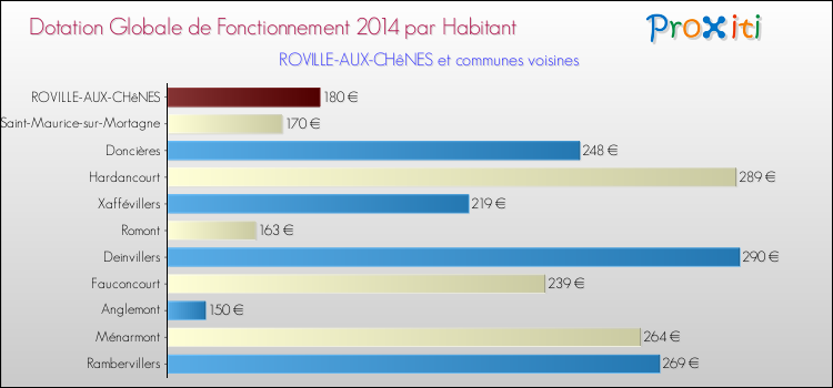 Montant des dotations globales de fonctionnement DGF par Habitant pour ROVILLE-AUX-CHêNES et les communes proches en 2014. Comparaison des des dotations globales de fonctionnement DGF par habitant pour ROVILLE-AUX-CHêNES et les communes voisines en 2014.