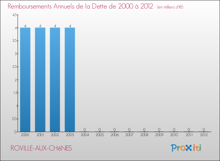 Evolution de l'annuité de la dette pour la commune de ROVILLE-AUX-CHêNES de 2000 à 2012 Annuités de la dette pour ROVILLE-AUX-CHêNES de 2000 à 2012