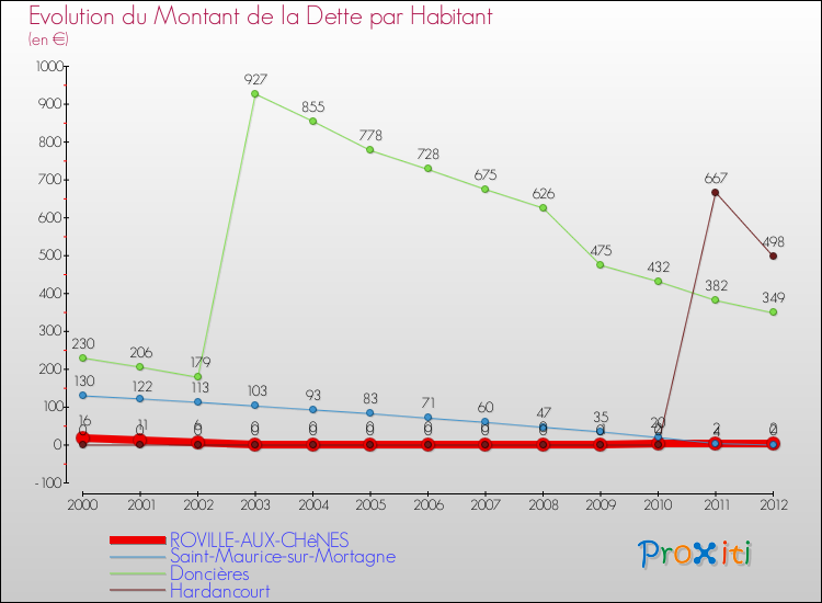 Evolution de la dette par habitant pour la commune de ROVILLE-AUX-CHêNES et les communes proches de 2000 à 2012 Comparaison de la dette par habitant pour ROVILLE-AUX-CHêNES et les communes voisines de 2000 à 2012