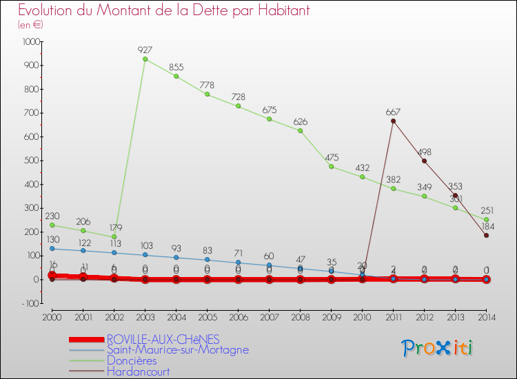 Evolution de la dette par habitant pour la commune de ROVILLE-AUX-CHêNES et les communes proches de 2000 à 2014 Comparaison de la dette par habitant pour ROVILLE-AUX-CHêNES et les communes voisines de 2000 à 2014