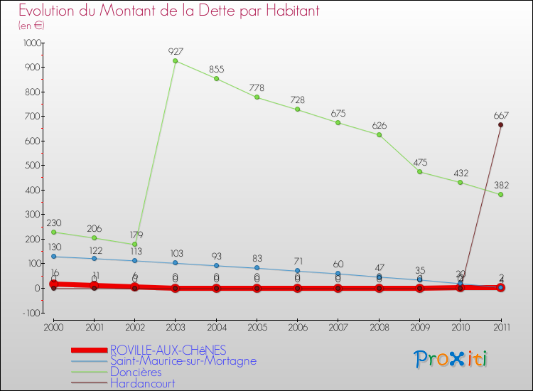 Evolution de la dette par habitant pour la commune de ROVILLE-AUX-CHêNES et les communes proches Comparaison de la dette par habitant pour ROVILLE-AUX-CHêNES et les communes voisines