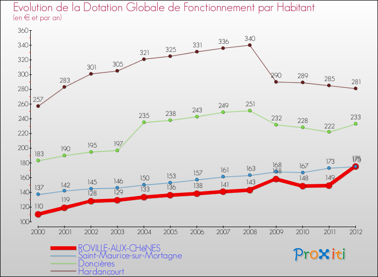 Evolution et montant de la dotation globale de fonctionnement par Habitant pour ROVILLE-AUX-CHêNES et les communes proches Comparaison des dotations globales de fonctionnement par habitant pour ROVILLE-AUX-CHêNES et les communes voisines