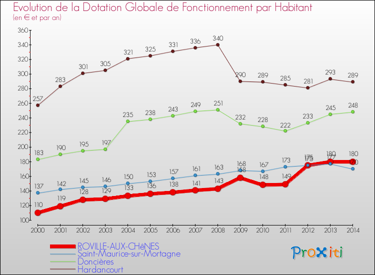 Evolution et montant de la dotation globale de fonctionnement par Habitant pour ROVILLE-AUX-CHêNES et les communes proches de 2000 à 2014. Comparaison des dotations globales de fonctionnement par habitant pour ROVILLE-AUX-CHêNES et les communes voisines de 2000 à 2014.