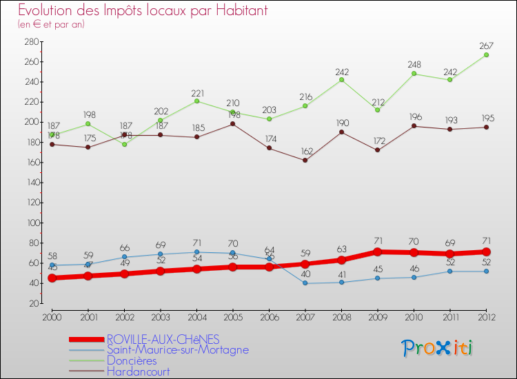 Evolution et montant des impôts locaux par Habitant pour ROVILLE-AUX-CHêNES et les communes proches Comparaison des impôts locaux par habitant pour ROVILLE-AUX-CHêNES et les communes voisines