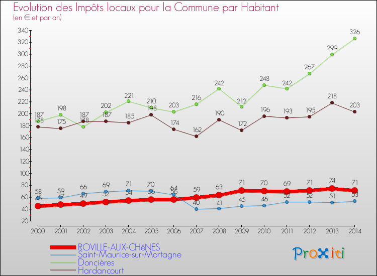Evolution et montant des impôts locaux par Habitant pour ROVILLE-AUX-CHêNES et les communes proches de 2000 à 2014 Comparaison des impôts locaux par habitant pour ROVILLE-AUX-CHêNES et les communes voisines de 2000 à 2014