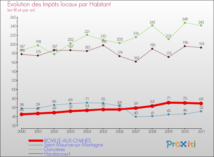 Evolution et montant des impôts locaux par Habitant pour ROVILLE-AUX-CHêNES et les communes proches Comparaison des impôts locaux par habitant pour ROVILLE-AUX-CHêNES et les communes voisines