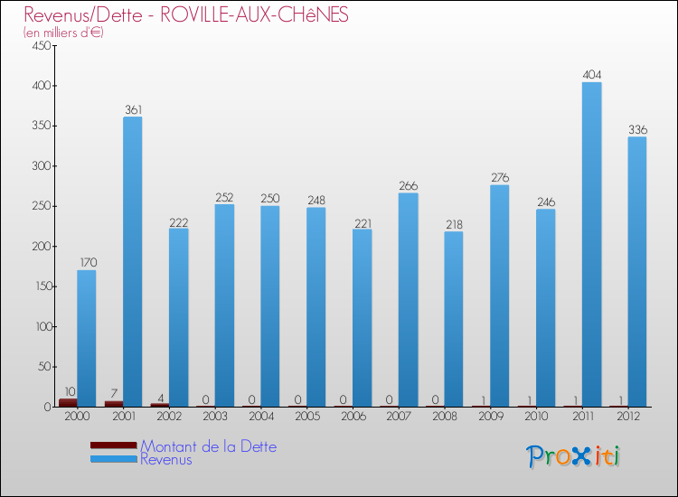 Evolution comparée de la dette et des revenus pour la commune de ROVILLE-AUX-CHêNES de 2000 à 2012 Comparaison de la dette et des revenus pour ROVILLE-AUX-CHêNES de 2000 à 2012