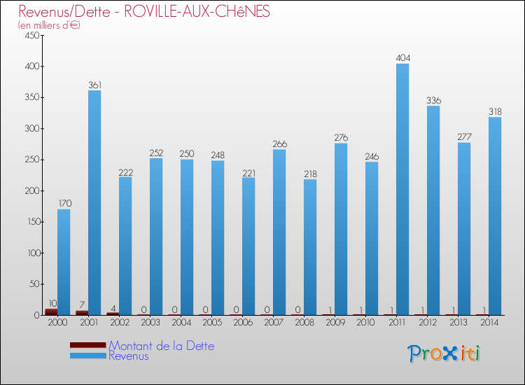 Evolution comparée de la dette et des revenus pour la commune de ROVILLE-AUX-CHêNES de 2000 à 2014 Comparaison de la dette et des revenus pour ROVILLE-AUX-CHêNES de 2000 à 2014