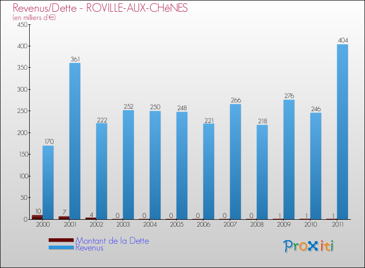 Evolution comparée de la dette et des revenus pour la commune de ROVILLE-AUX-CHêNES de 2000 à 2011 Comparaison de la dette et des revenus pour ROVILLE-AUX-CHêNES de 2000 à 2011