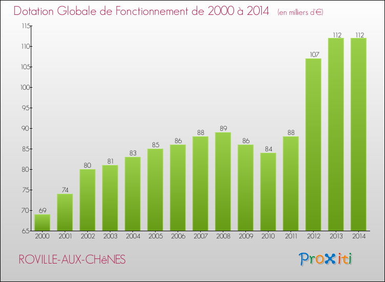 Evolution du montant de la Dotation Globale de Fonctionnement pour la commune de ROVILLE-AUX-CHêNES de 2000 à 2014 Evolution du montant de la Dotation Globale de Fonctionnement pour ROVILLE-AUX-CHêNES de 2000 à 2014