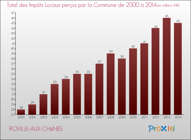 Evolution des Impôts Locaux pour la commune de ROVILLE-AUX-CHêNES de 2000 à 2014 Evolution des Impôts Locaux pour ROVILLE-AUX-CHêNES de 2000 à 2014