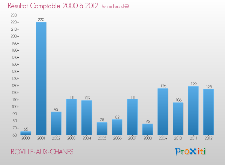 Evolution du résultat comptable pour la commune de ROVILLE-AUX-CHêNES de 2000 à 2012 Evolution du résultat comptable pour ROVILLE-AUX-CHêNES de 2000 à 2012