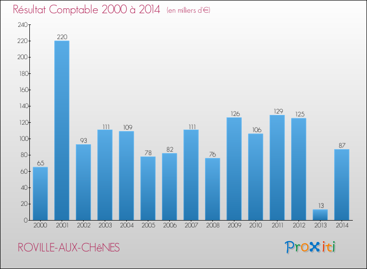 Evolution du résultat comptable pour la commune de ROVILLE-AUX-CHêNES de 2000 à 2014 Evolution du résultat comptable pour ROVILLE-AUX-CHêNES de 2000 à 2014