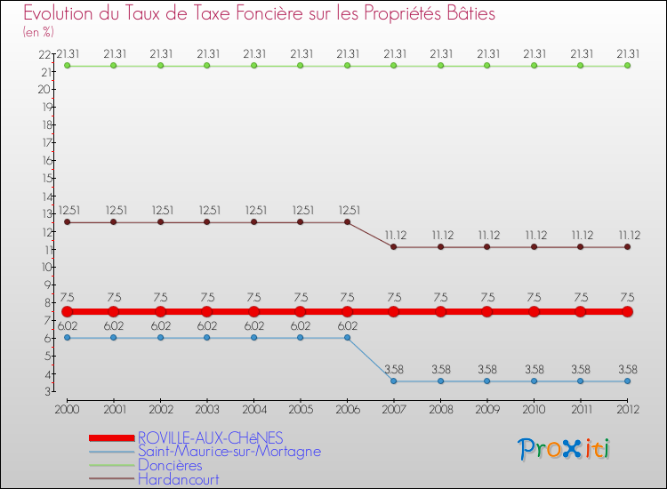 Evolution du taux de la taxe foncière sur le bati pour ROVILLE-AUX-CHêNES et les communes proches de 2000 à 2012 Comparaison des taux de taxe foncière sur le bati pour ROVILLE-AUX-CHêNES et les communes voisines de 2000 à 2012