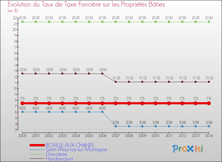 Evolution du taux de la taxe foncière sur le bati pour ROVILLE-AUX-CHêNES et les communes proches de 2000 à 2014 Comparaison des taux de taxe foncière sur le bati pour ROVILLE-AUX-CHêNES et les communes voisines de 2000 à 2014