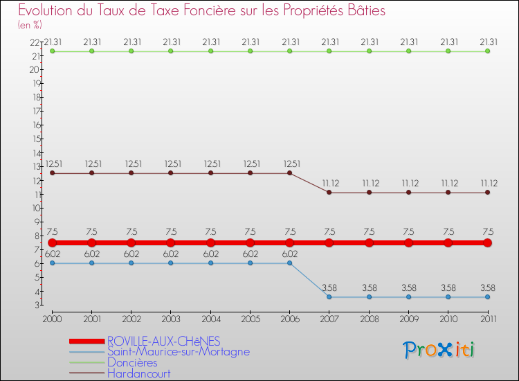 Evolution du taux de la taxe foncière sur le bati pour ROVILLE-AUX-CHêNES et les communes proches Comparaison des taux de taxe foncière sur le bati pour ROVILLE-AUX-CHêNES et les communes voisines