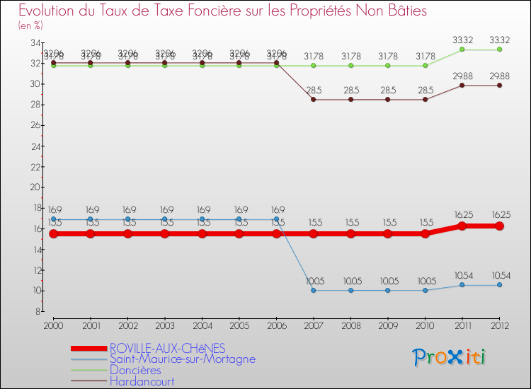 Evolution du taux de la taxe foncière sur les immeubles et terrains non batis pour ROVILLE-AUX-CHêNES et les communes proches de 2000 à 2012 Comparaison des taux de la taxe foncière sur les immeubles et terrains non batis pour ROVILLE-AUX-CHêNES et les communes voisines de 2000 à 2012