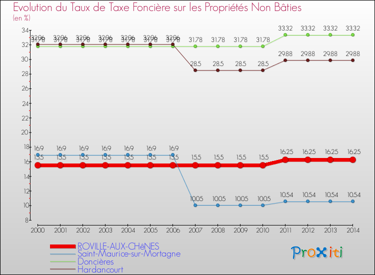 Evolution du taux de la taxe foncière sur les immeubles et terrains non batis pour ROVILLE-AUX-CHêNES et les communes proches de 2000 à 2014 Comparaison des taux de la taxe foncière sur les immeubles et terrains non batis pour ROVILLE-AUX-CHêNES et les communes voisines de 2000 à 2014