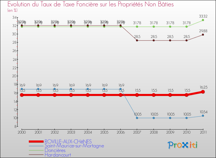 Evolution du taux de la taxe foncière sur les immeubles et terrains non batis pour ROVILLE-AUX-CHêNES et les communes proches Comparaison des taux de la taxe foncière sur les immeubles et terrains non batis pour ROVILLE-AUX-CHêNES et les communes voisines