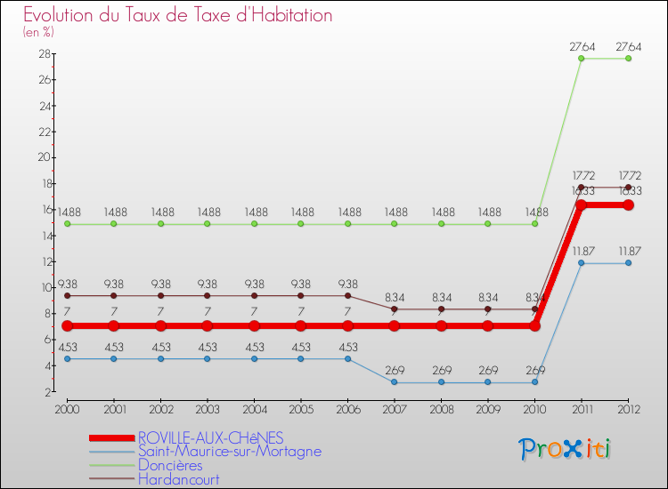 Evolution du taux de la taxe d'habitation pour ROVILLE-AUX-CHêNES et les communes proches Comparaison des taux de la taxe d'habitation pour ROVILLE-AUX-CHêNES et les communes voisines