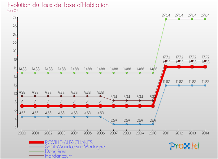 Evolution du taux de la taxe d'habitation pour ROVILLE-AUX-CHêNES et les communes proches de 2000 à 2014 Comparaison des taux de la taxe d'habitation pour ROVILLE-AUX-CHêNES et les communes voisines de 2000 à 2014