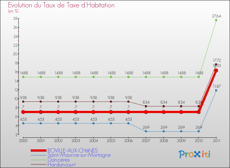 Evolution du taux de la taxe d'habitation pour ROVILLE-AUX-CHêNES et les communes proches Comparaison des taux de la taxe d'habitation pour ROVILLE-AUX-CHêNES et les communes voisines
