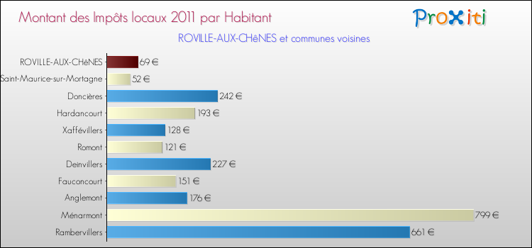 Montant des impôts locaux par Habitant pour ROVILLE-AUX-CHêNES et les communes proches Comparaison des impôts locaux par habitant pour ROVILLE-AUX-CHêNES et les communes voisines