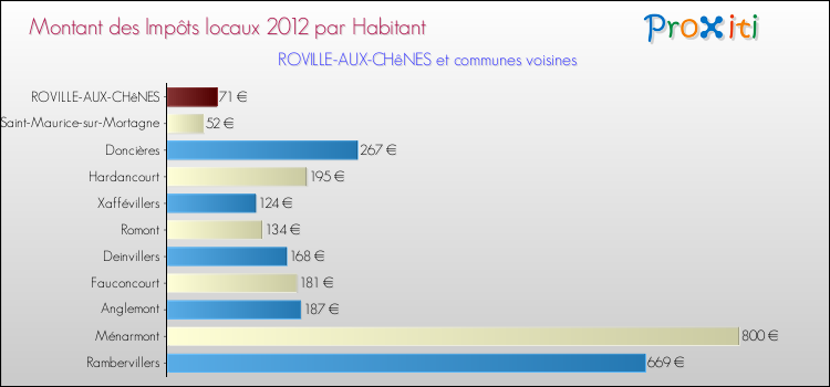 Montant des impôts locaux par Habitant pour ROVILLE-AUX-CHêNES et les communes proches Comparaison des impôts locaux par habitant pour ROVILLE-AUX-CHêNES et les communes voisines