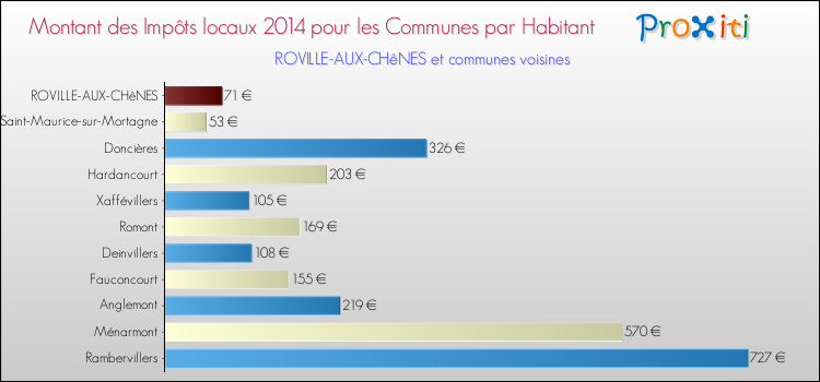 Montant des impôts locaux par Habitant pour ROVILLE-AUX-CHêNES et les communes proches en 2014 Comparaison des impôts locaux par habitant pour ROVILLE-AUX-CHêNES et les communes voisines en 2014
