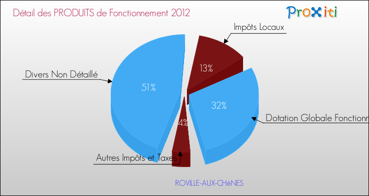 Décomposition du Budget de Fonctionnement 2012 de la commune de ROVILLE-AUX-CHêNES Budget de Fonctionnement 2012 pour la commune de ROVILLE-AUX-CHêNES