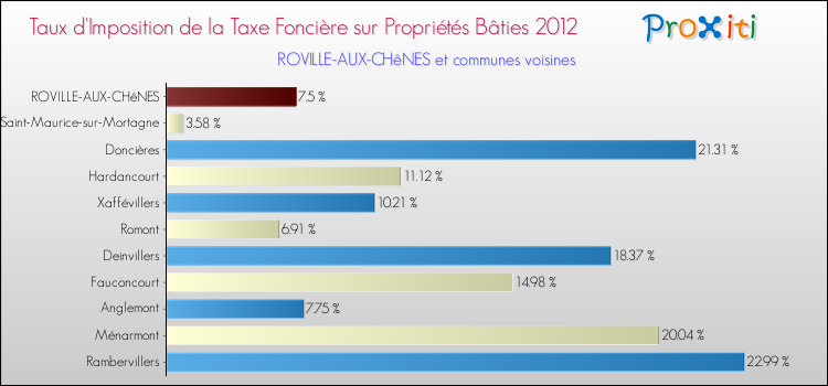 Taux d'imposition de la taxe foncière sur le bati 2012 pour ROVILLE-AUX-CHêNES et les communes proches Comparaison des taux d'imposition de la taxe foncière sur le bati 2012 pour ROVILLE-AUX-CHêNES et les communes voisines