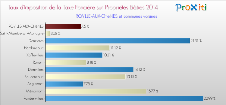 Taux d'imposition de la taxe foncière sur le bati 2014 pour ROVILLE-AUX-CHêNES et les communes proches Comparaison des taux d'imposition de la taxe foncière sur le bati 2014 pour ROVILLE-AUX-CHêNES et les communes voisines