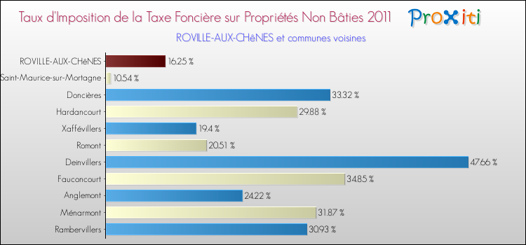 Taux d'imposition de la taxe foncière sur les immeubles et terrains non batis 2011 pour ROVILLE-AUX-CHêNES et les communes proches Comparaison des taux d'imposition de la taxe foncière sur les immeubles et terrains non batis 2011 pour ROVILLE-AUX-CHêNES et les communes voisines