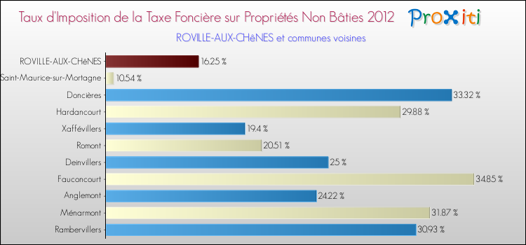 Taux d'imposition de la taxe foncière sur les immeubles et terrains non batis 2012 pour ROVILLE-AUX-CHêNES et les communes proches Comparaison des taux d'imposition de la taxe foncière sur les immeubles et terrains non batis 2012 pour ROVILLE-AUX-CHêNES et les communes voisines