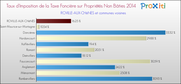 Taux d'imposition de la taxe foncière sur les immeubles et terrains non batis 2014 pour ROVILLE-AUX-CHêNES et les communes proches Comparaison des taux d'imposition de la taxe foncière sur les immeubles et terrains non batis 2014 pour ROVILLE-AUX-CHêNES et les communes voisines
