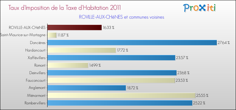 Taux d'imposition de la taxe d'habitation 2011 pour ROVILLE-AUX-CHêNES et les communes proches Comparaison des taux d'imposition de la taxe d'habitation 2011 pour ROVILLE-AUX-CHêNES et les communes voisines