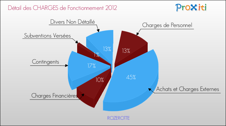 Décomposition des Charges de Fonctionnement 2012 de la commune de ROZEROTTE Charges de Fonctionnement 2012 pour la commune de ROZEROTTE