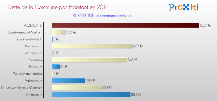 Dette par habitant de la commune en 2011 pour ROZEROTTE et les communes proches Comparaison de la dette par habitant de la commune en 2011 pour ROZEROTTE et les communes voisines
