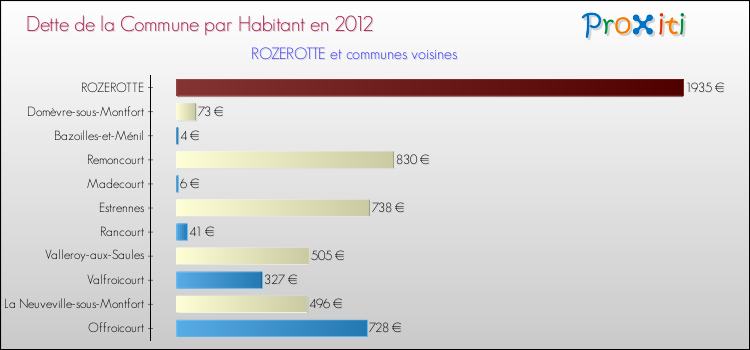 Dette par habitant de la commune en 2012 pour ROZEROTTE et les communes proches Comparaison de la dette par habitant de la commune en 2012 pour ROZEROTTE et les communes voisines