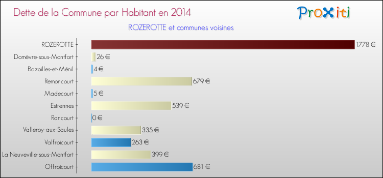 Dette par habitant de la commune en 2014 pour ROZEROTTE et les communes proches Comparaison de la dette par habitant de la commune en 2014 pour ROZEROTTE et les communes voisines