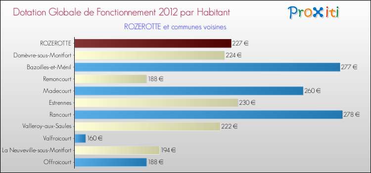 Montant des dotations globales de fonctionnement DGF par Habitant pour ROZEROTTE et les communes proches Comparaison des des dotations globales de fonctionnement DGF par habitant pour ROZEROTTE et les communes voisines