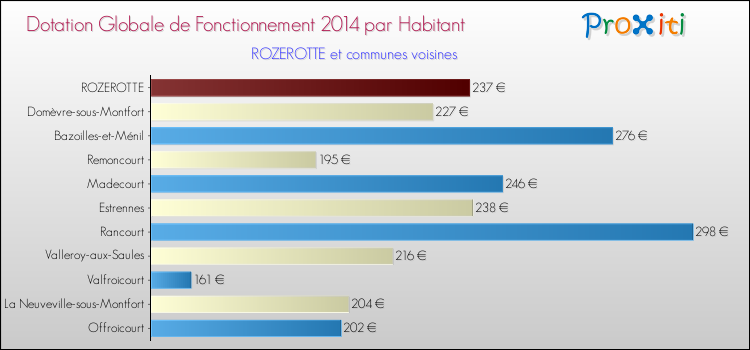 Montant des dotations globales de fonctionnement DGF par Habitant pour ROZEROTTE et les communes proches en 2014. Comparaison des des dotations globales de fonctionnement DGF par habitant pour ROZEROTTE et les communes voisines en 2014.